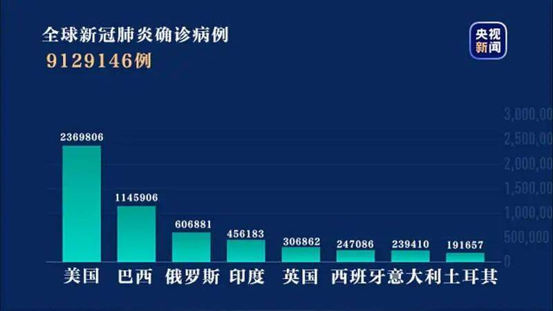 世卫组织：预计下周内全球病例将达1000万例 美洲多国尚未到峰值