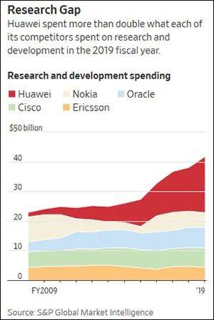 华为等公司研发投入对比，《华尔街日报》报道截图