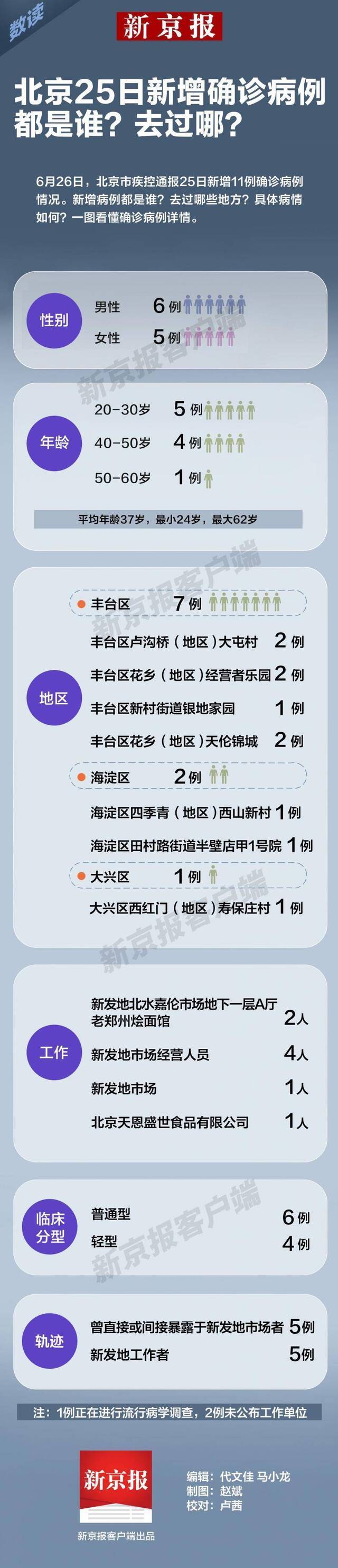 北京25日新增确诊病例都是谁？去过哪？