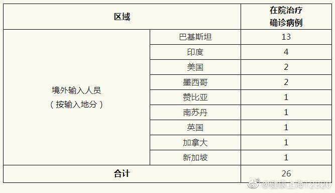 上海6月25日新增2例境外输入确诊病例