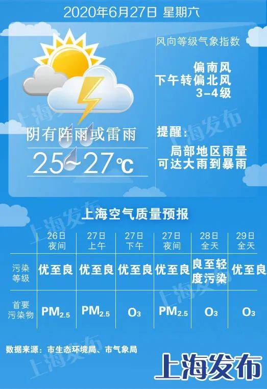 上海明天局部大到暴雨、降温4度！后天闷热重返