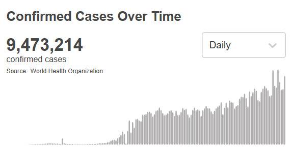 △全球新冠肺炎确诊病例数（图片来源：世卫组织）