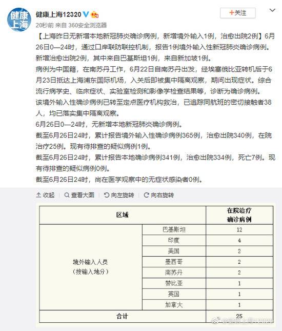 上海昨日无新增本地新冠肺炎确诊病例，新增境外输入1例，治愈出院2例