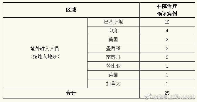上海昨日无新增本地新冠肺炎确诊病例，新增境外输入1例，治愈出院2例