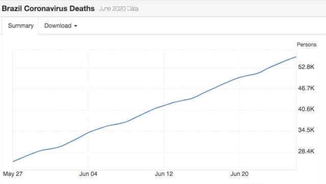 近一个月，巴西新冠死亡人数增长趋势图。／TradingEconomics网站截图