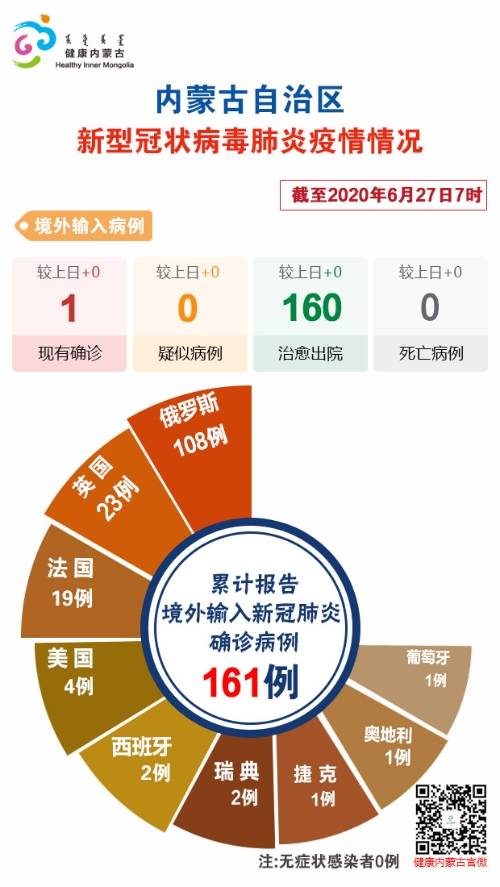 截至6月27日7时内蒙古自治区新冠肺炎疫情最新情况