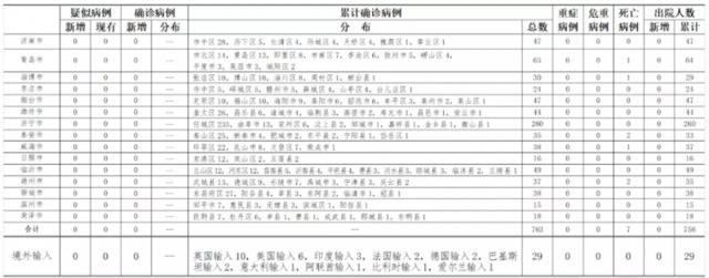 2020年6月26日0时至24时山东省新型冠状病毒肺炎疫情情况