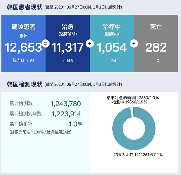 韩国新冠肺炎确诊病例累计达12653例 首都圈疫情频发