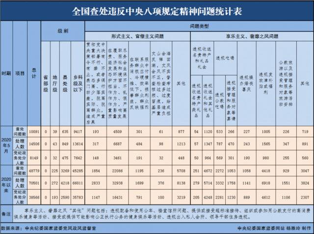 1至5月全国查处违反中央八项规定精神问题10091起