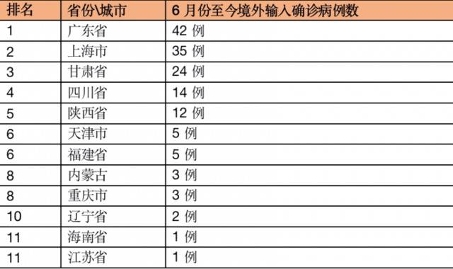 6月份至今我国境外输入确诊病例分布。健康时报王艾冰整理