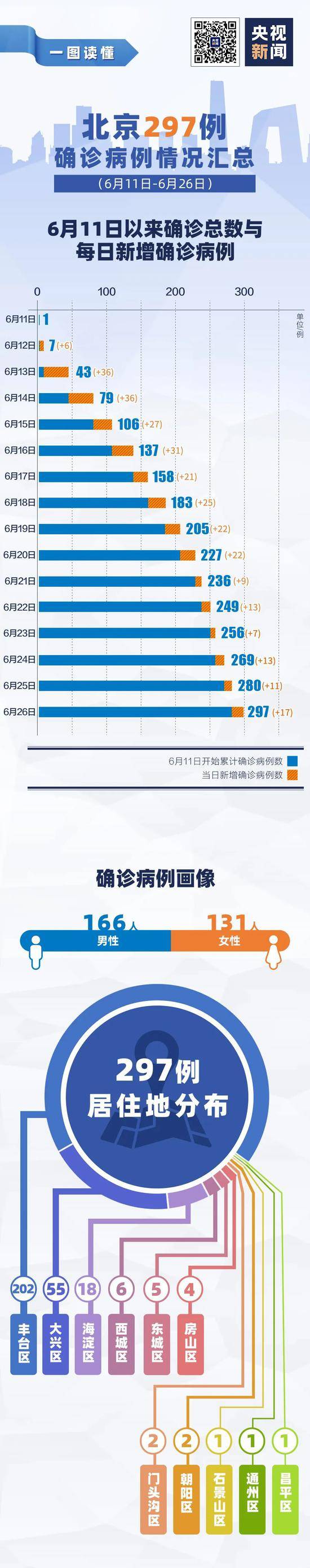 297例！北京确诊病例最新情况汇总，一图了解