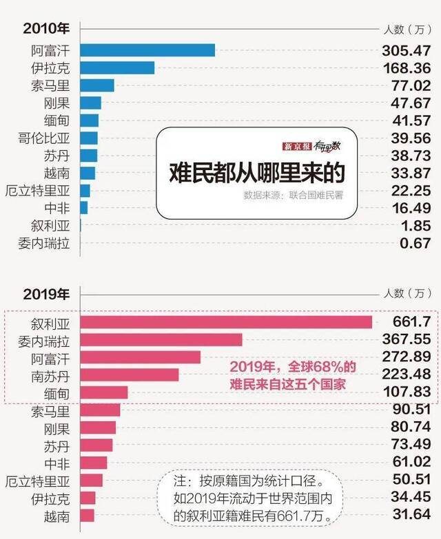 去年难民人数达新高，他们从哪来到哪去？