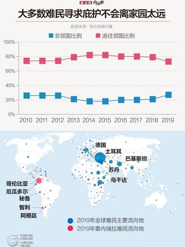 去年难民人数达新高，他们从哪来到哪去？