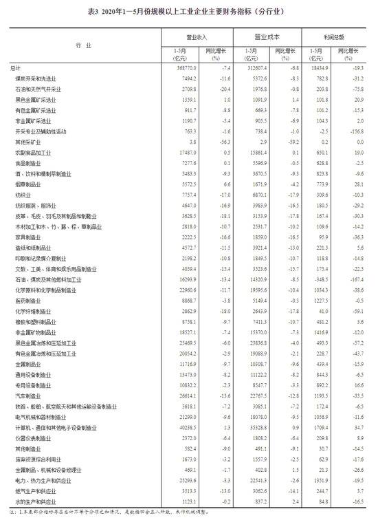 2020年1-5月份全国规模以上工业企业利润下降19.3%