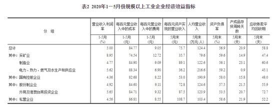 2020年1-5月份全国规模以上工业企业利润下降19.3%