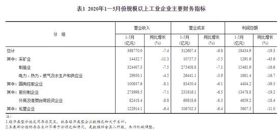 2020年1-5月份全国规模以上工业企业利润下降19.3%