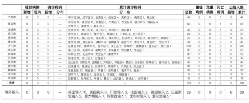 2020年6月27日0时至24时山东省新型冠状病毒肺炎疫情情况