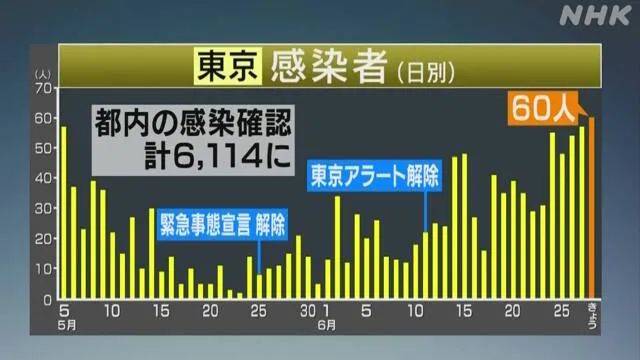 从5月5日至6月28日，东京单日新增病例趋势图。/NHK网页截图