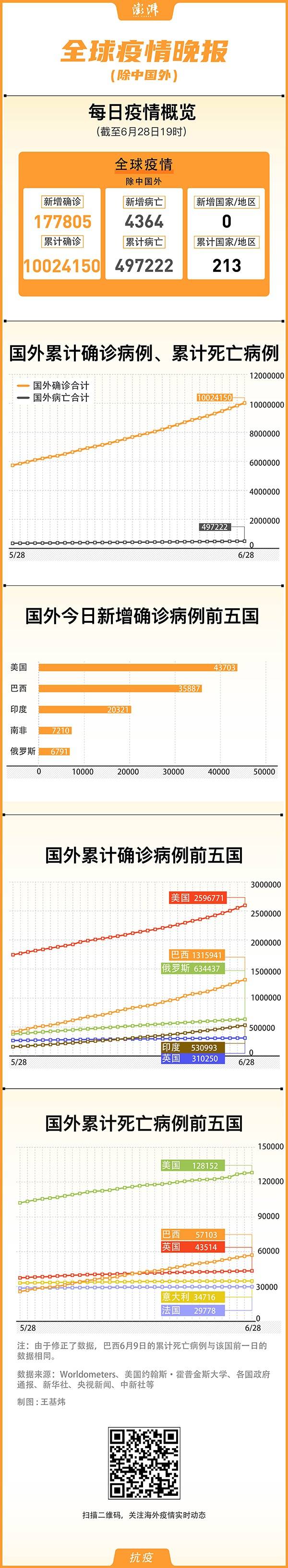 全球确诊破千万，美国数州暂停重启计划