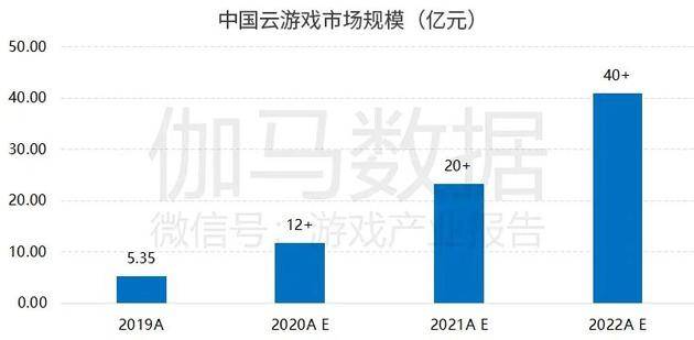 数据来源：伽马数据（CNG）