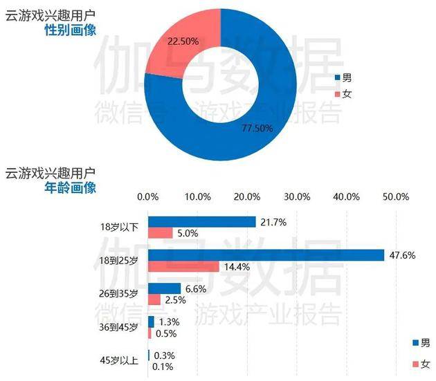 数据来源：伽马数据（CNG）