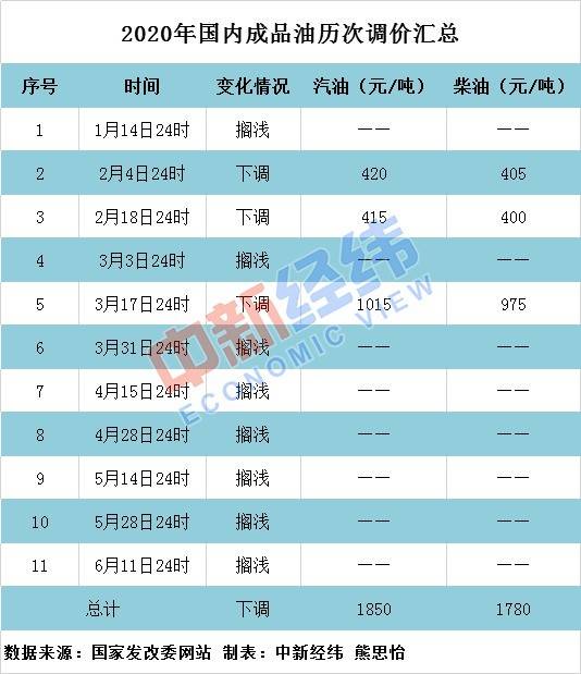 下班先去加油！国内油价或迎来年内首次上调