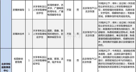 6月30日报名！北京市教委直属处级事业单位招聘啦