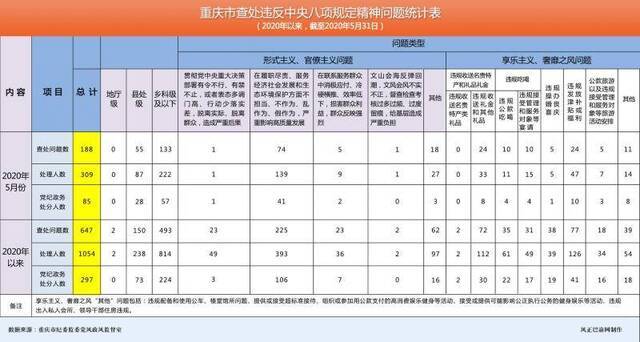 处理309人！2020年5月我市查处违反中央八项规定精神问题188起