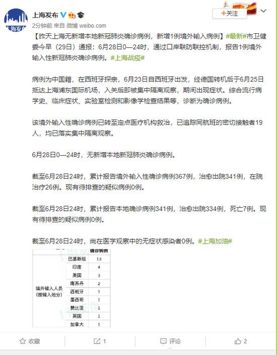 6月28日上海无新增本地新冠肺炎确诊病例 新增1例境外输入病例