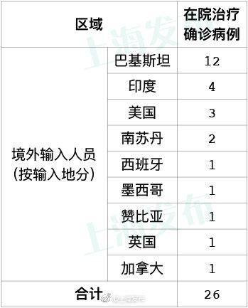 6月28日上海无新增本地新冠肺炎确诊病例 新增1例境外输入病例