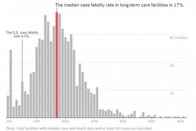 △美国养老机构死亡率的中位数为17%图自纽约时报