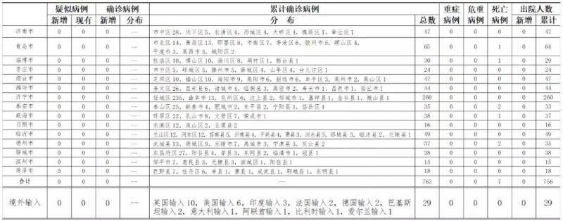 2020年6月28日0时至24时山东省新型冠状病毒肺炎疫情情况