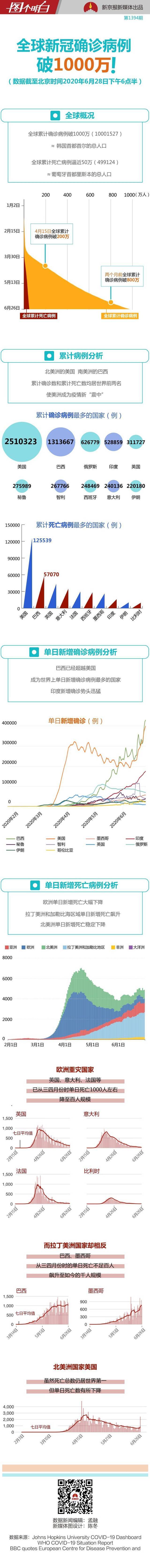 全球新冠肺炎确诊病例突破1000万例