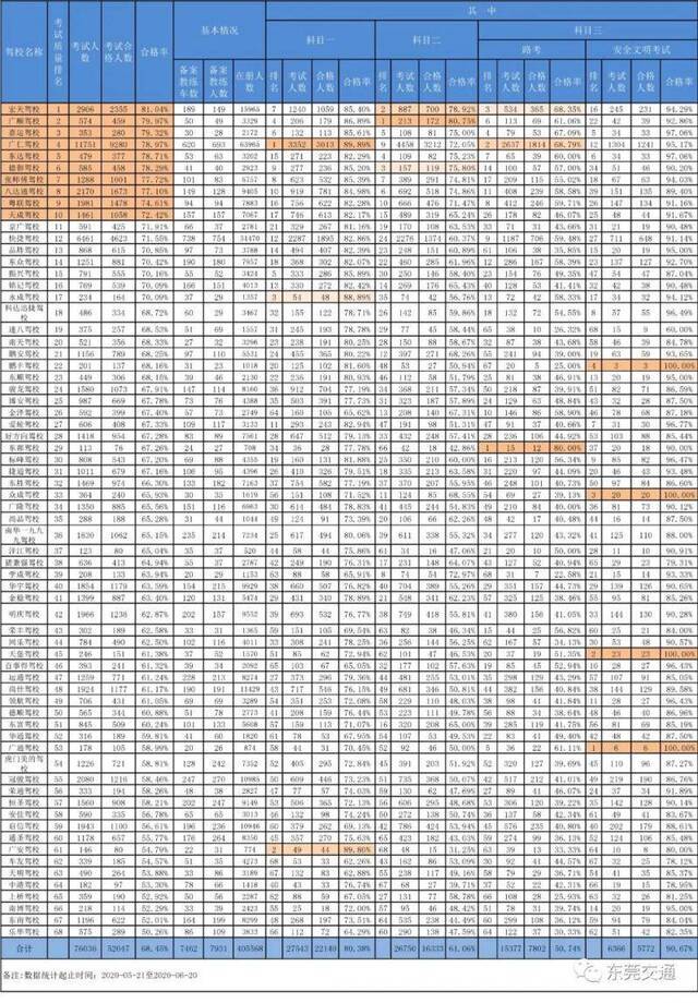 东莞驾校最新“成绩单”公布！考试合格率最高的是…