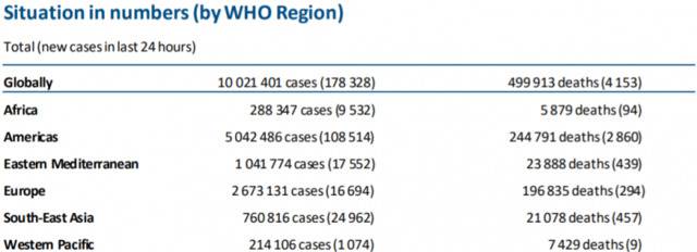 世卫组织：全球新增新冠肺炎确诊病例178328例 美洲区域确诊超过500万例