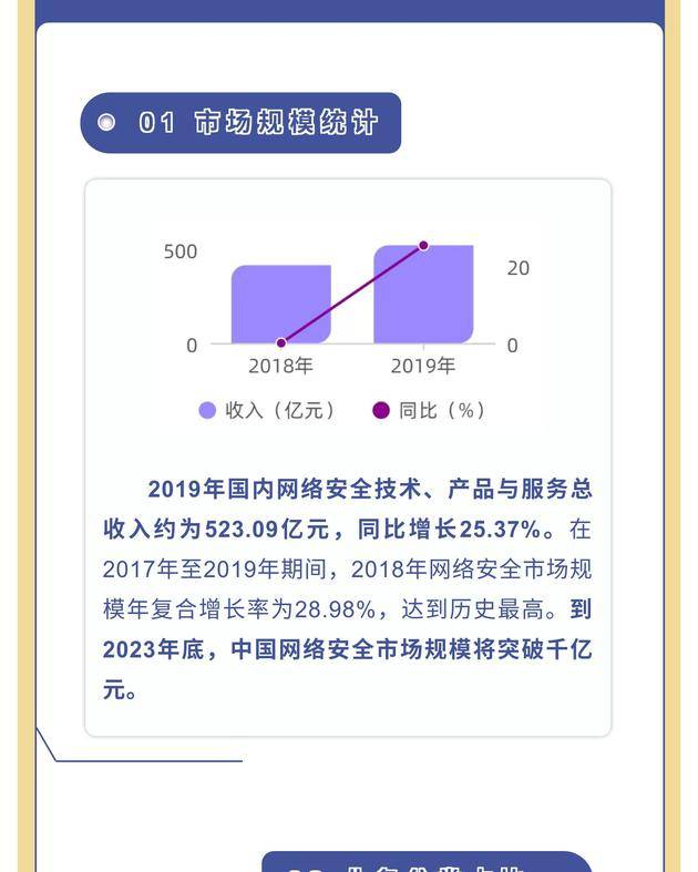 2019年国内网络安全市场规模达523亿元 从业人员10万人