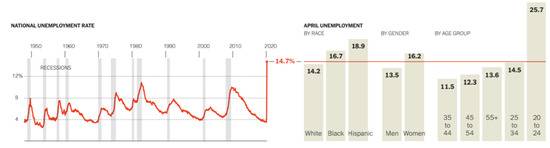 左为美国历年失业率动态图，右为美国4月不同种族、性别和年龄层的失业率