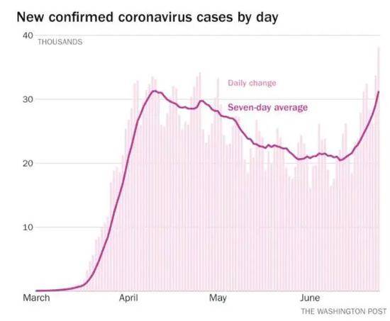 三月以来，美国单日新增病例数量统计来源：《华盛顿邮报》