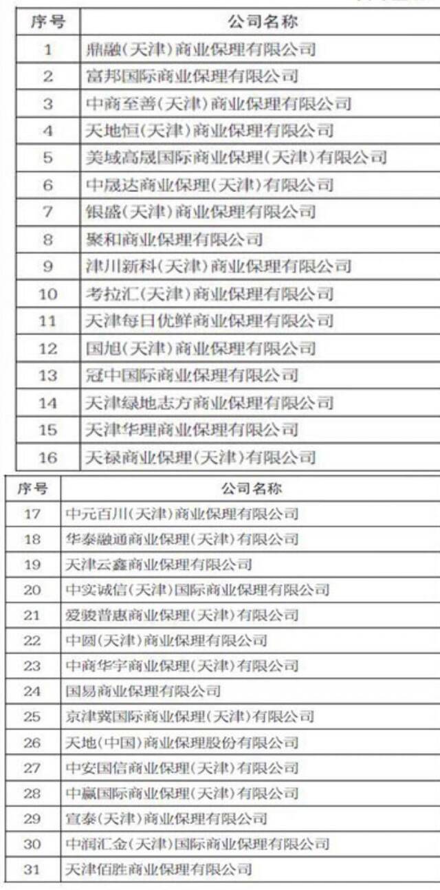 被责令整改的31家商业保理公司名单