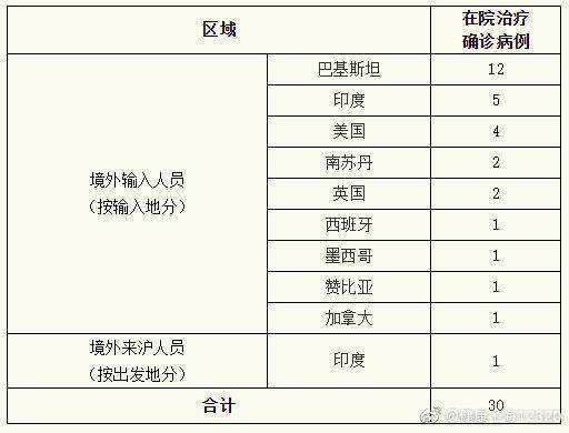 上海6月29日新增境外输入确诊病例3例及关联病例1例