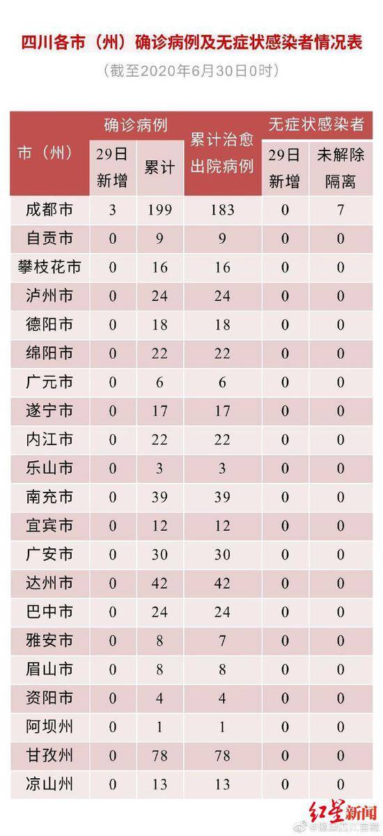 四川省新型冠状病毒肺炎疫情最新情况(6月30日发布)