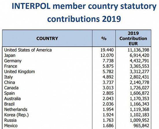 2019年会费。图片来源：国际刑警组织