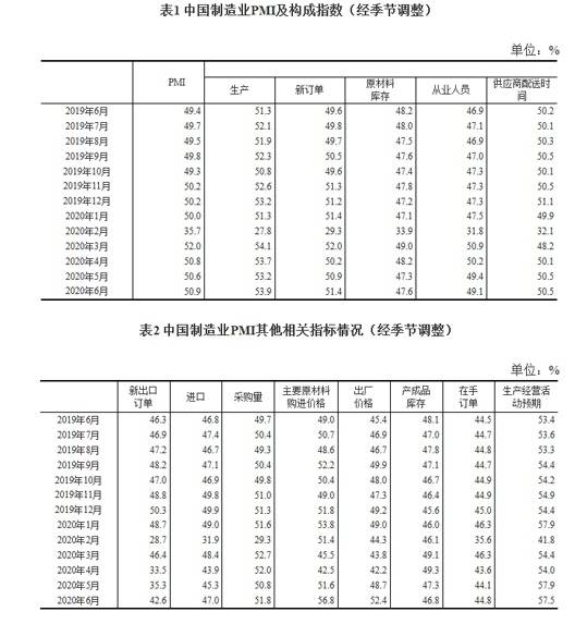 国家统计局：6月制造业PMI为50.9%，比上月上升0.3个百分点