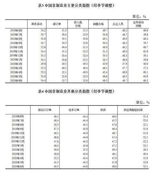 国家统计局：6月制造业PMI为50.9%，比上月上升0.3个百分点