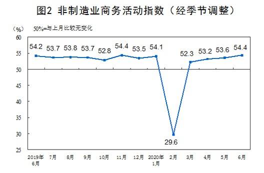 国家统计局：6月制造业PMI为50.9%，比上月上升0.3个百分点