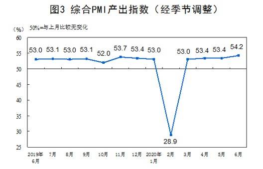 国家统计局：6月制造业PMI为50.9%，比上月上升0.3个百分点