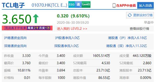 TCL电子向控股股东收购TCL通讯 公司股价大涨近10%