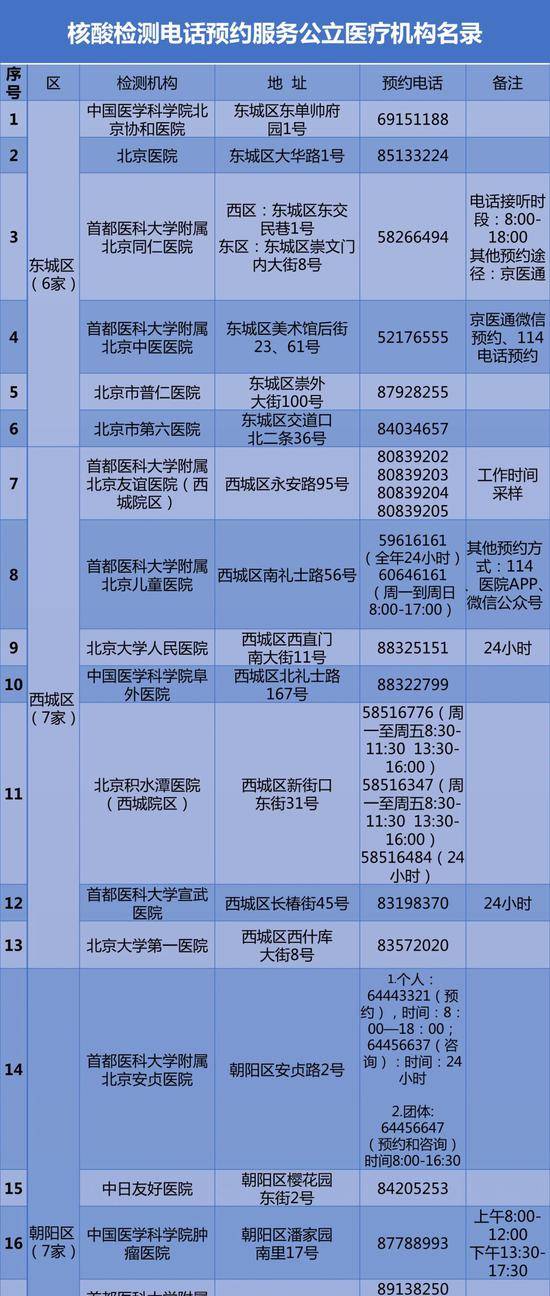 57家公立医疗机构核酸检测预约电话公布 还有24小时专线