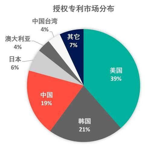 图2区块链领域授权专利国家/地区