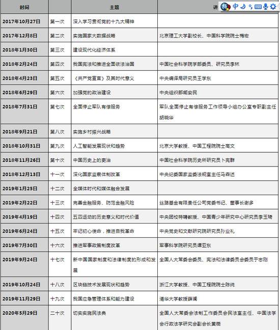 中央政治局这次集体学习 透露了高层用人新风向